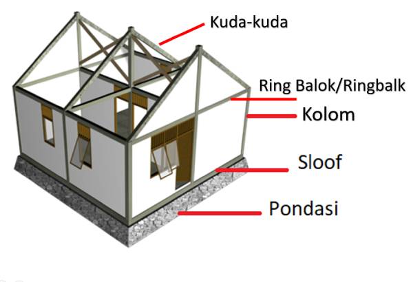 Struktur Bangunan Rumah Minimalis