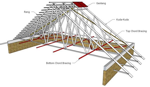 Struktur Rangka Rumah Segitiga