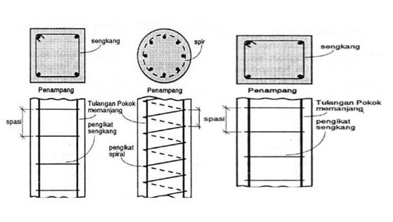 Bagian-Bagian Kolom Bangunan