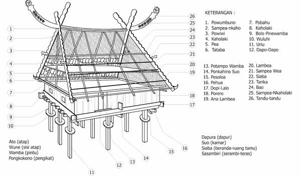 Struktur Rumah Adat