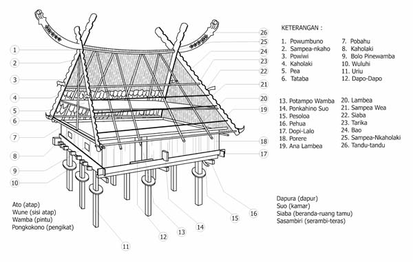 Struktur Rumah Adat