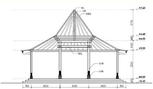 Struktur Rumah Joglo