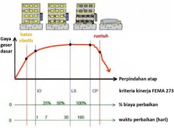 Respon Struktur Terhadap Gempa