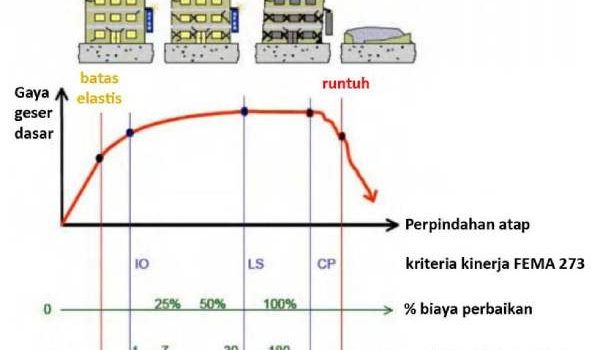 Respon Struktur Terhadap Gempa