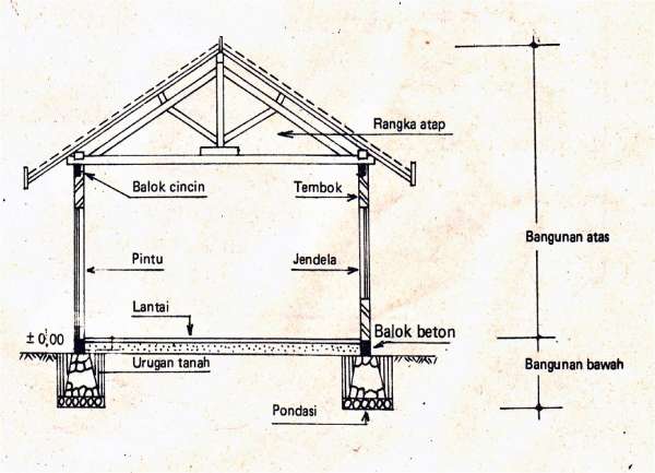 bagian-bagian struktur bangunan