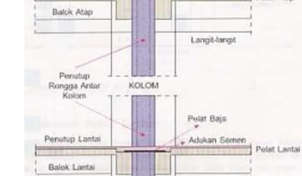 Dilatasi Bangunan