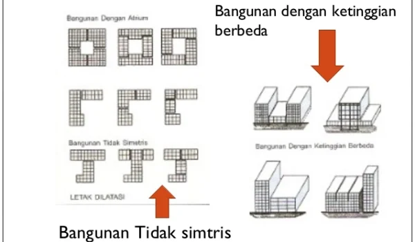 fungsi dilatasi bangunan