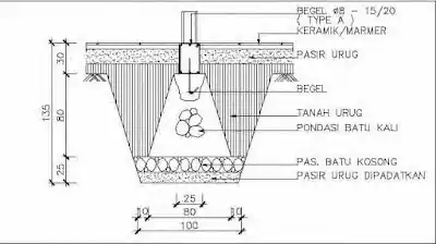 Mengenal Bentuk Pondasi Batu Kali Secara Umum